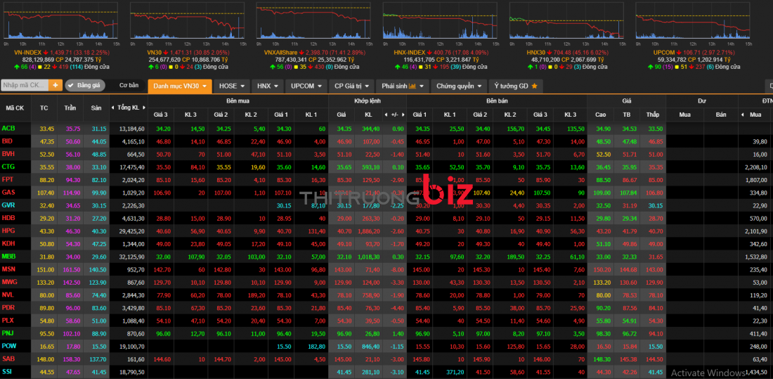 Thị trường chứng khoán ngày 24/1: 'Ngày thứ 2 đen tối' Vn-Index giảm sâu 33 điểm