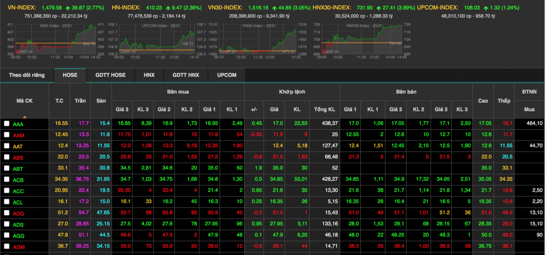 Thị trường chứng khoán ngày 25/1: Gió đổi chiều VN-Index tăng 44,85 điểm