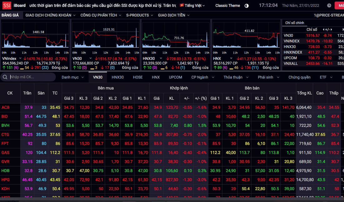 Thị trường chứng khoán ngày 27/1: VN-Index lại bốc hơi 10 điểm
