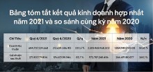 Bamboo Capital: Lợi nhuận 2021 hơn 973 tỷ đồng, tỉ lệ nợ trên vốn chủ sở hữu giảm mạnh Bamboo Capital: Lợi nhuận 2021 hơn 973 tỷ đồng, tỉ lệ nợ trên vốn chủ sở hữu giảm mạnh