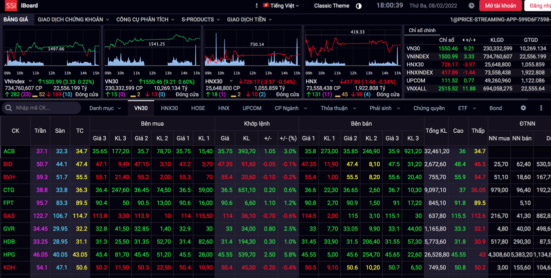 Thị trường chứng khoán ngày 8/2: VN-Index vượt mốc 1.500 điểm