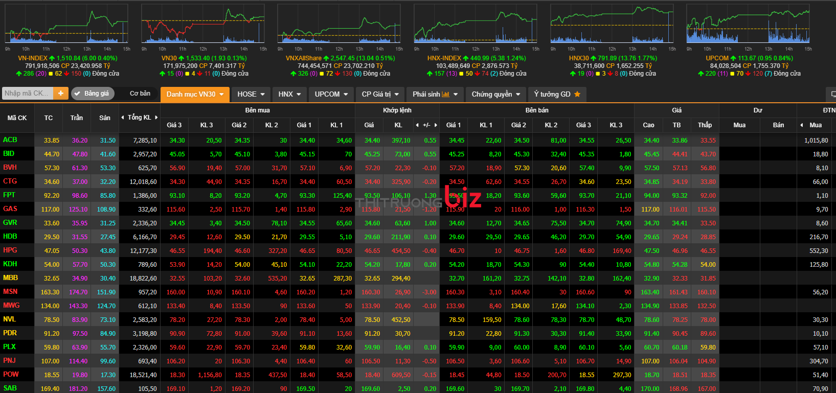 Thị trường chứng khoán ngày 21/2: Cổ phiếu bất động sản tiếp tục là tâm điểm của thị trường