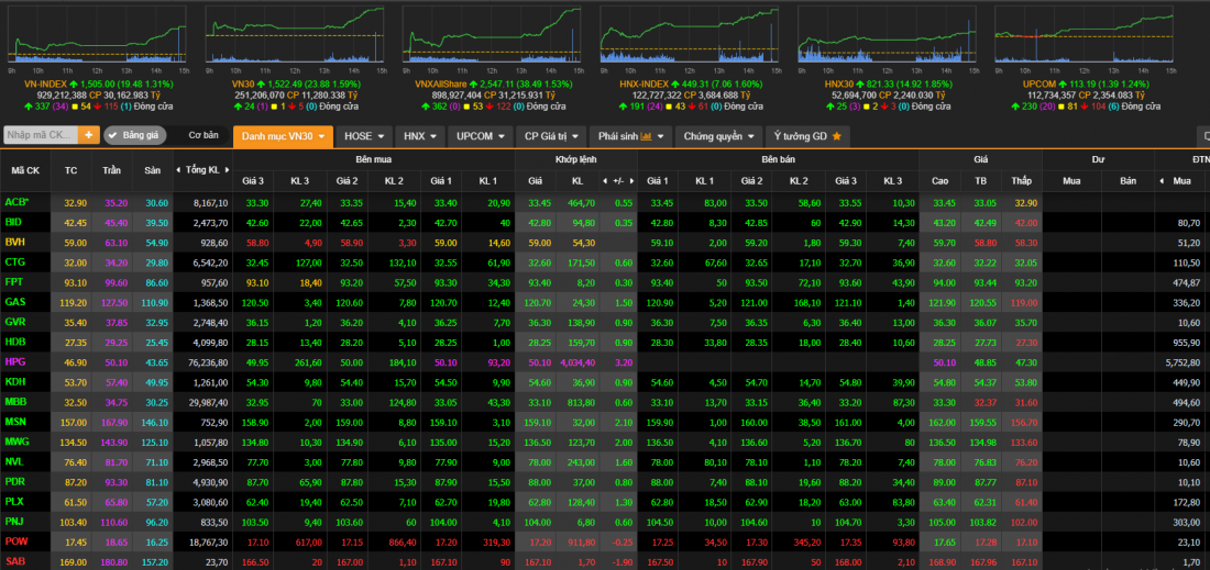Thị trường chứng khoán ngày 3/3: VN Index bất ngờ vượt mốc 1.500 điểm