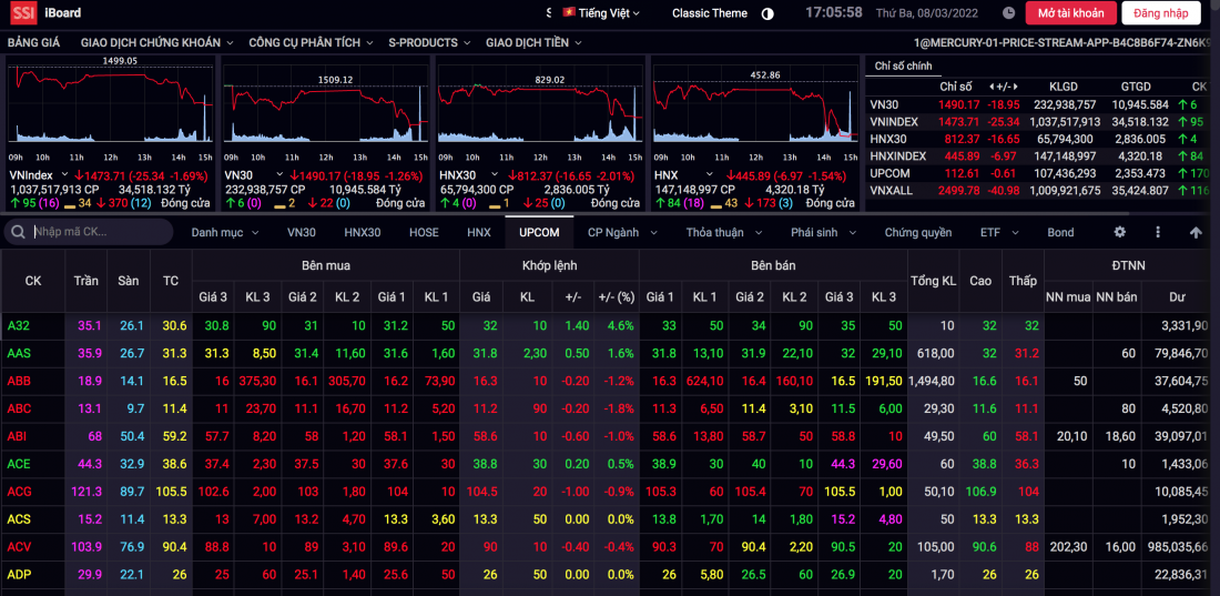 Thị trường chứng khoán ngày 8/3: VN-Index bốc hơi 25 điểm