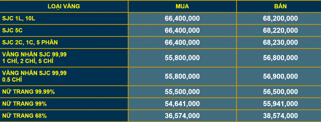 Giá vàng và tỷ giá ngoại tệ ngày 10/3: Vàng 'lao dốc' giảm gần 5 triệu đồng/lượng