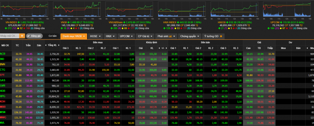 Thị trường chứng khoán ngày 15/3: Nhóm cổ phiếu ngân hàng dẫn dắt thị trường, VN-Index tăng 6 điểm