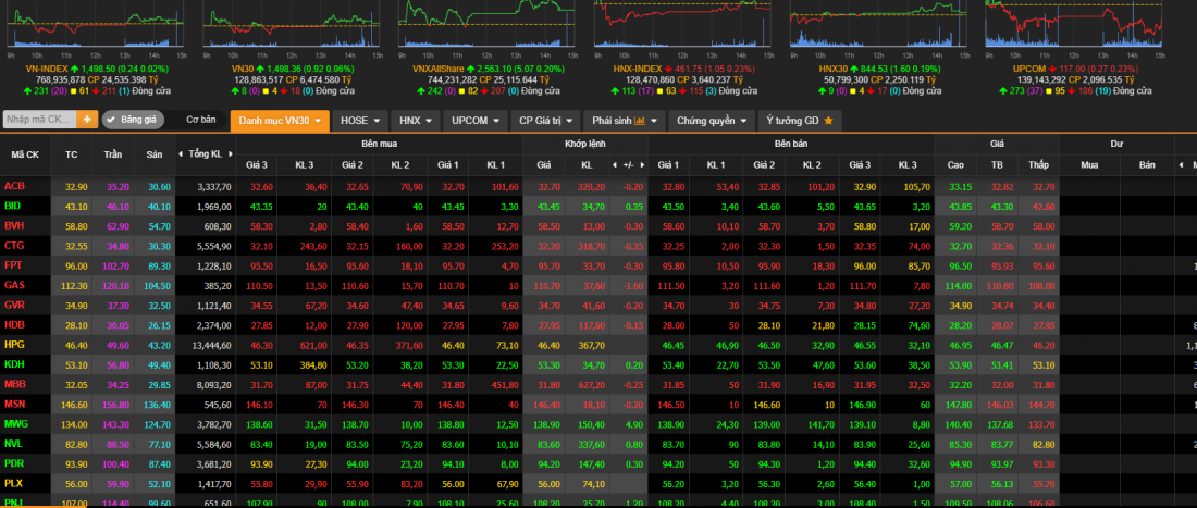 Thị trường chứng khoán ngày 25/3: VN-Index vẫn không lấy lại được mốc 1.500 điểm