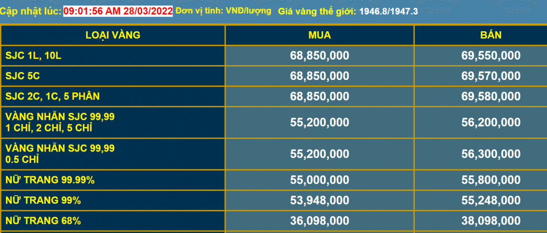 Giá vàng và tỷ giá ngoại tệ ngày 28/3: Gái vàng theo đà tăng