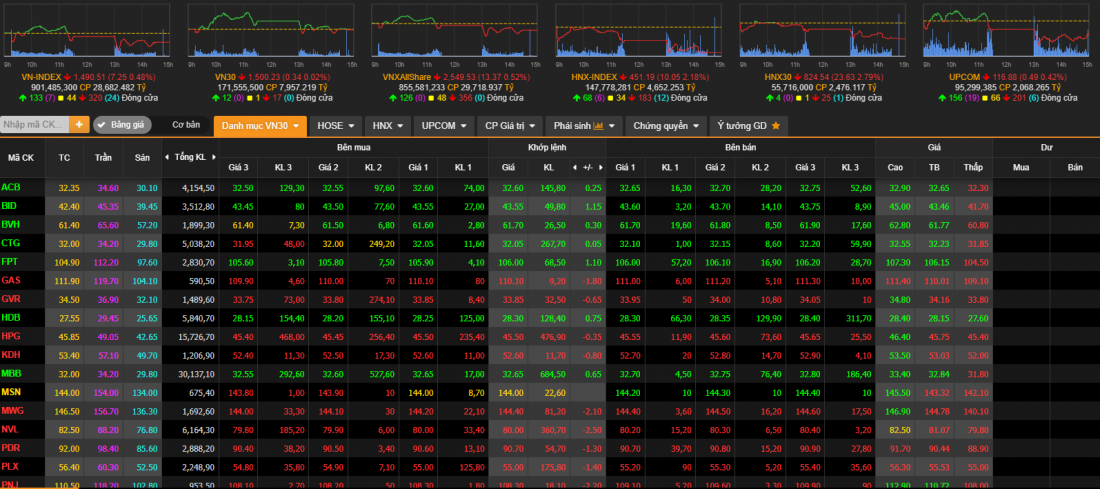 Thị trường chứng khoán ngày 30/3: Áp lực bán lan rộng ra thị trường tại nhóm cổ phiếu đầu cơ