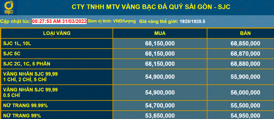 Giá vàng và tỷ giá ngoại tệ ngày 31/3: Giá vàng giảm về 68 triệu đồng/lượng
