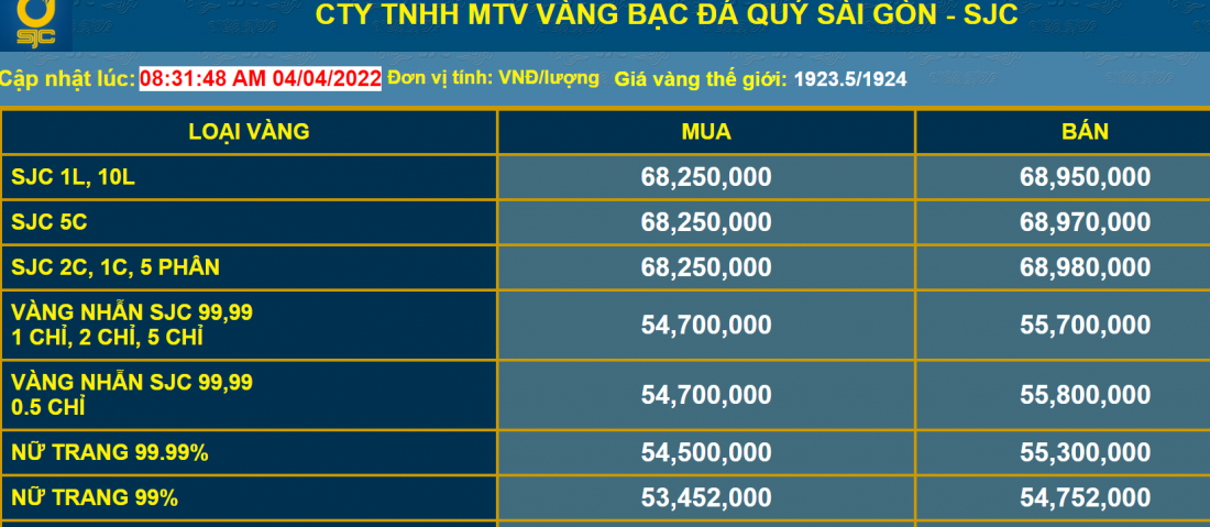 Giá vàng và tỷ giá ngoại tệ ngày 4/4: Giá vàng lại quay đầu giảm nhẹ