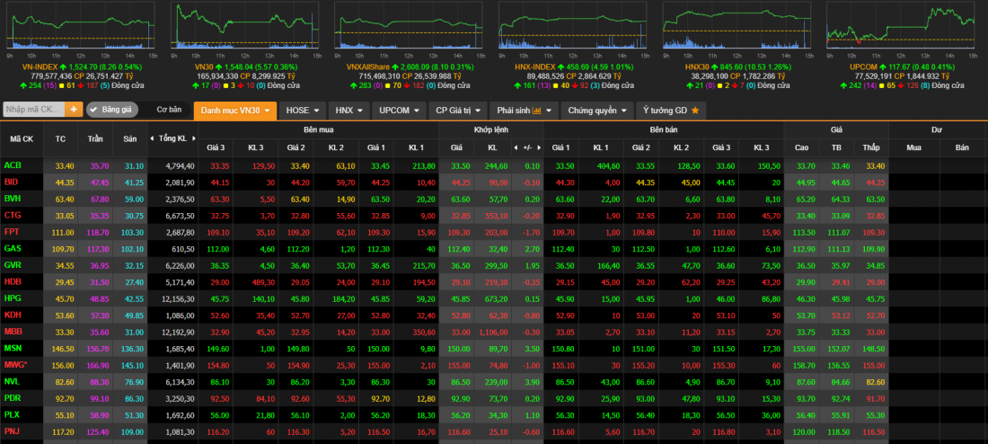 Thị trường chứng khoán ngày 4/4: VN-Index thiết lập kỷ lục mới