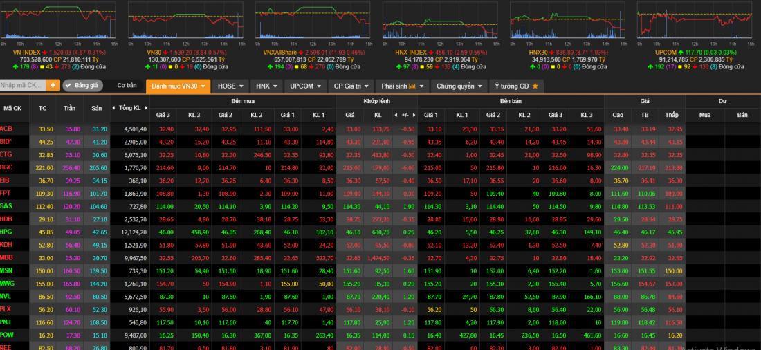 Thị trường chứng khoán ngày 5/4: Sắc đỏ lan rộng, VN-Index để mất 5 điểm