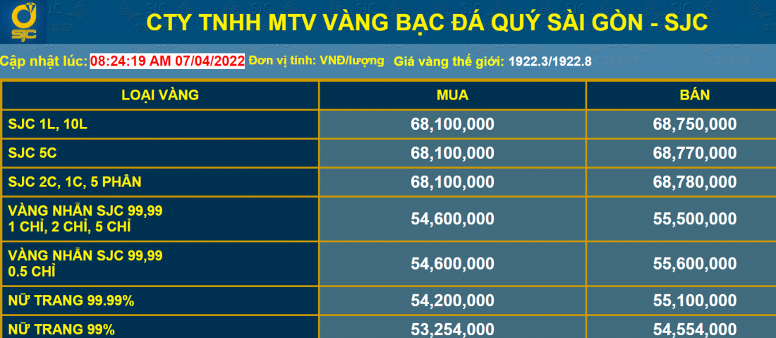 Giá vàng và tỷ giá ngoại tệ ngày 7/4: Vàng trong nước theo đà giảm, USD tăng nhẹ