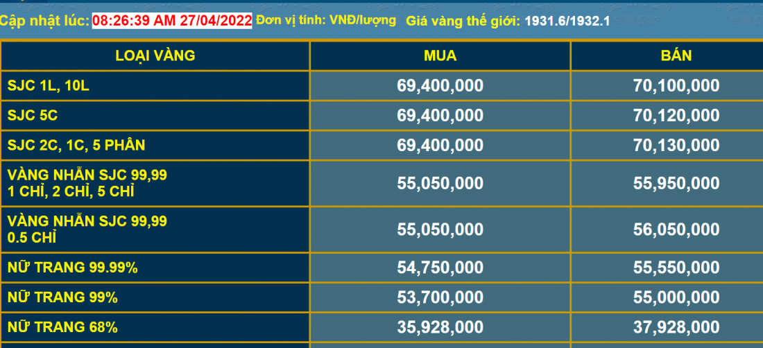 Giá vàng và tỷ giá ngoại tệ ngày 27/4: Giá vàng trong nước giảm nhẹ