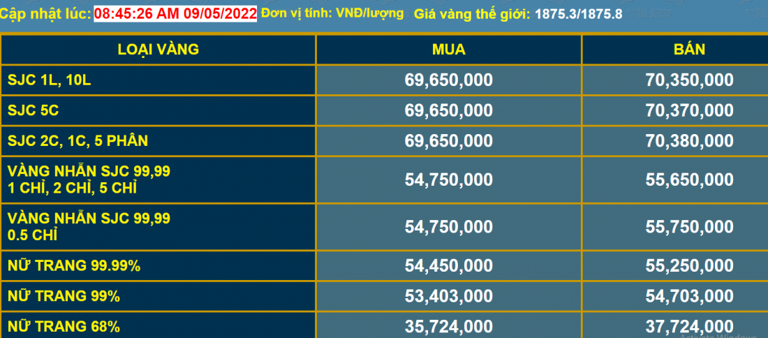 Giá vàng và tỷ giá ngoại tệ ngày 9/5: Giá vàng giảm nhẹ