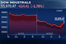 Chứng khoán Mỹ đỏ sàn vì cuộc khủng hoảng Evergrande, Dow Jones “bốc hơi” hơn 600 điểm