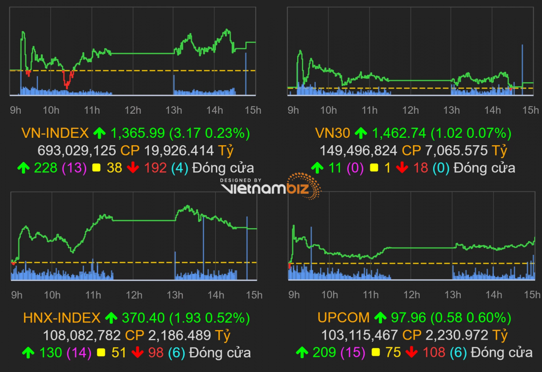 Thị trường chứng khoán ngày 7/10/2021: Nhóm cổ phiếu bất động sản lực hút mạnh mạnh