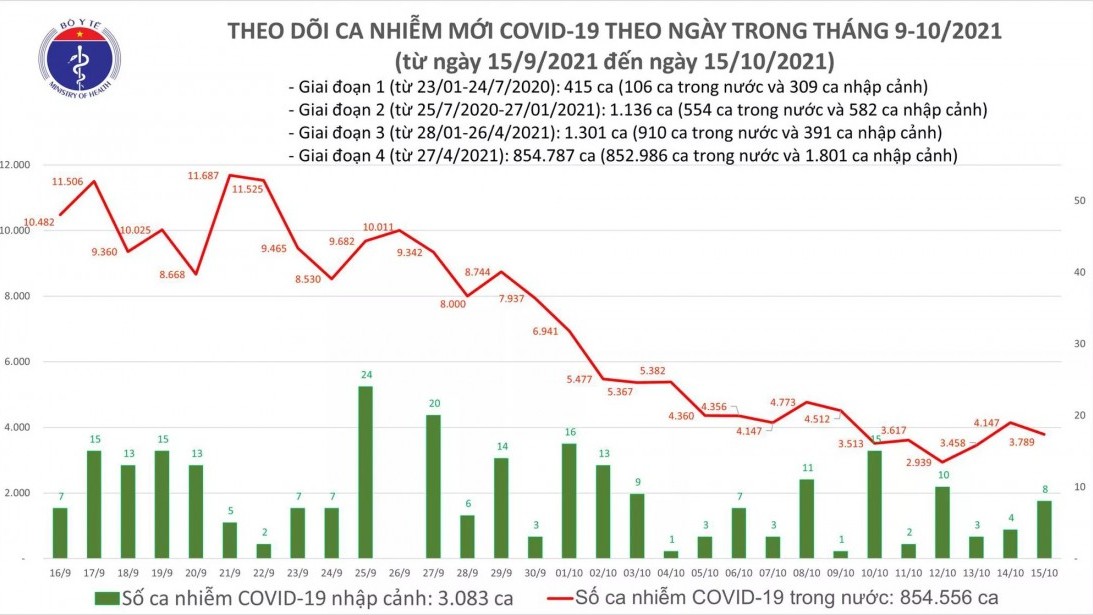 Bản tin Covid-19 tối ngày 15/10: Cả nước có 3.797 ca nhiễm mới Bản tin Covid-19 tối ngày 15/10: Cả nước có 3.797 ca nhiễm mới