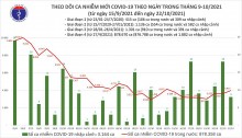 Bản tin covid-19 tối 22/10: Có 3.985 ca mắc COVID-19 tại 50 tỉnh, thành phố