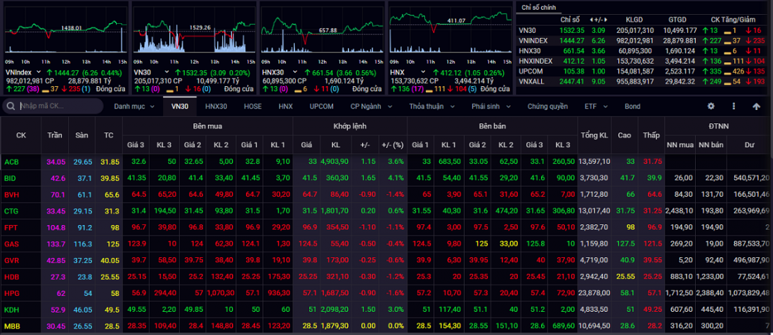 Thị trường chứng khoán ngày 29/10: VN-Index theo đà tăng lên 1.444,27 điểm