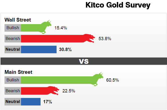 Dự báo giá vàng tuần đầu tháng 11: Nhà đầu tư giữ tinh thần lạc quan về thị trường vàng bật tăng