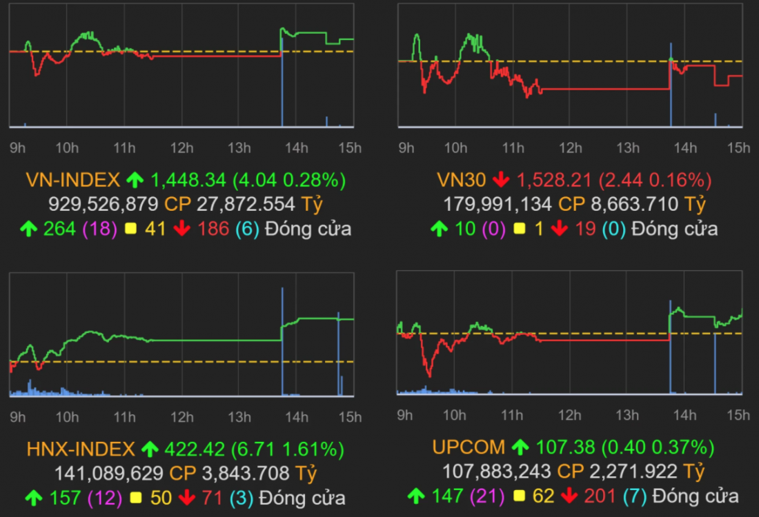 Thị trường chứng khoán ngày 4/11: Nhóm bất động sản ngập trong sắc đỏ