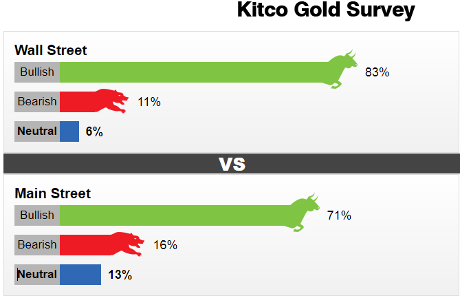Dự báo giá vàng tuần 15-20/11: Thị trường hướng đến đỉnh mới