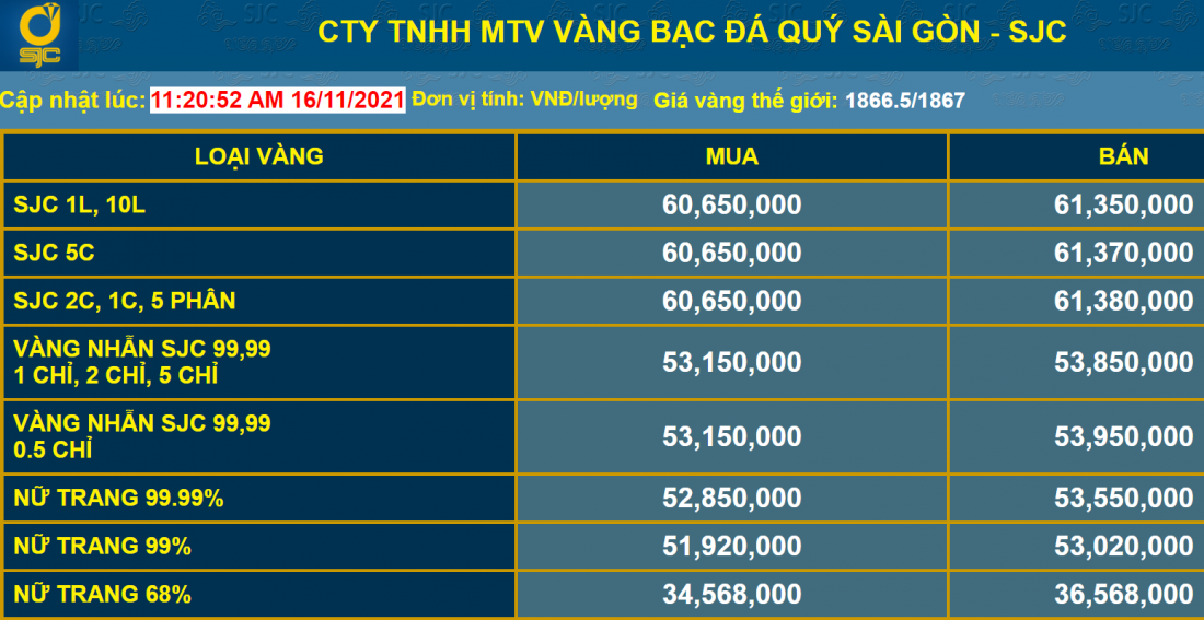 Giá vàng vượt ngưỡng 61 triệu đồng/lượng