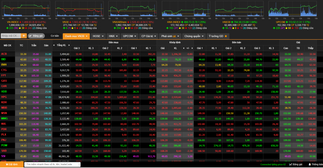 Thị trường chứng khoán ngày 18/11: Diễn biến phân cực rất rõ, VN-Index giảm 6 điểm