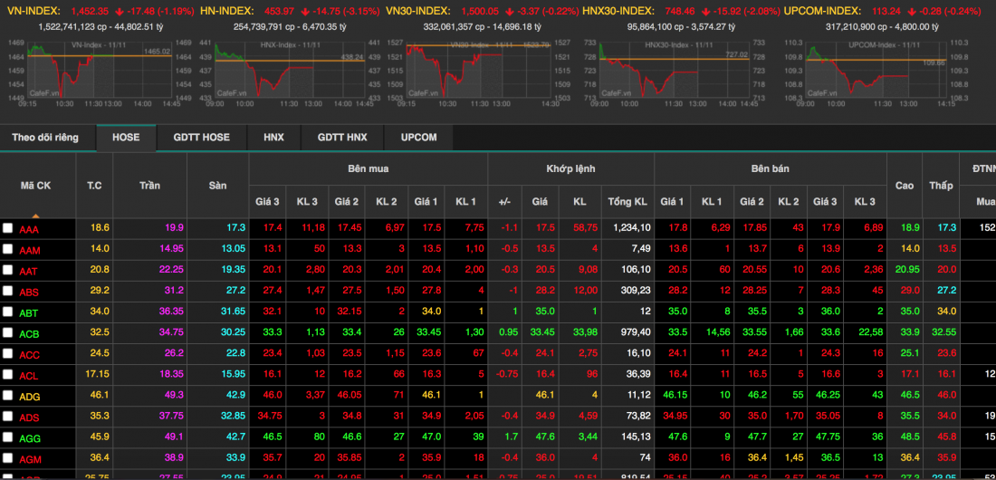 Thị trường chứng khoán ngày 19/11: VN-Index rơi tự do