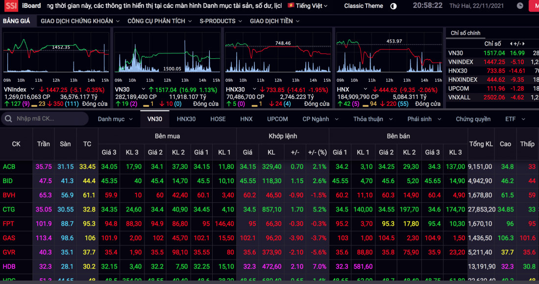 Thị trường chứng khoán ngày 22/11: Hàng loạt cổ phiếu 'lau sàn'
