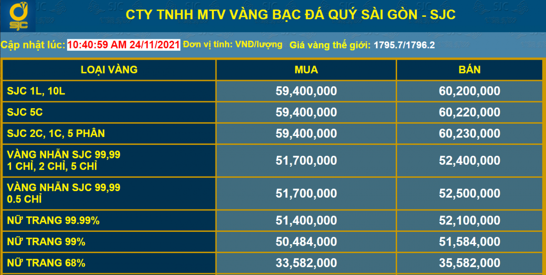 Giá vàng và tỷ giá ngoại tệ ngày 24/11: giá vàng SJC lấy lại ngưỡng 60 triệu đồng/lượng