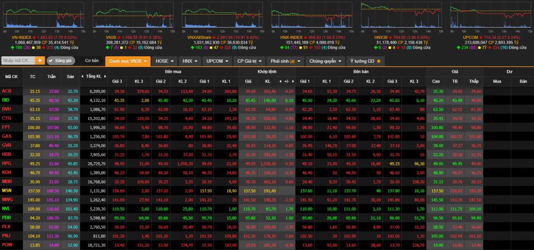 Thị trường chứng khoán ngày 26/11: Áp lực bán tăng mạnh, VN-Index lao dốc