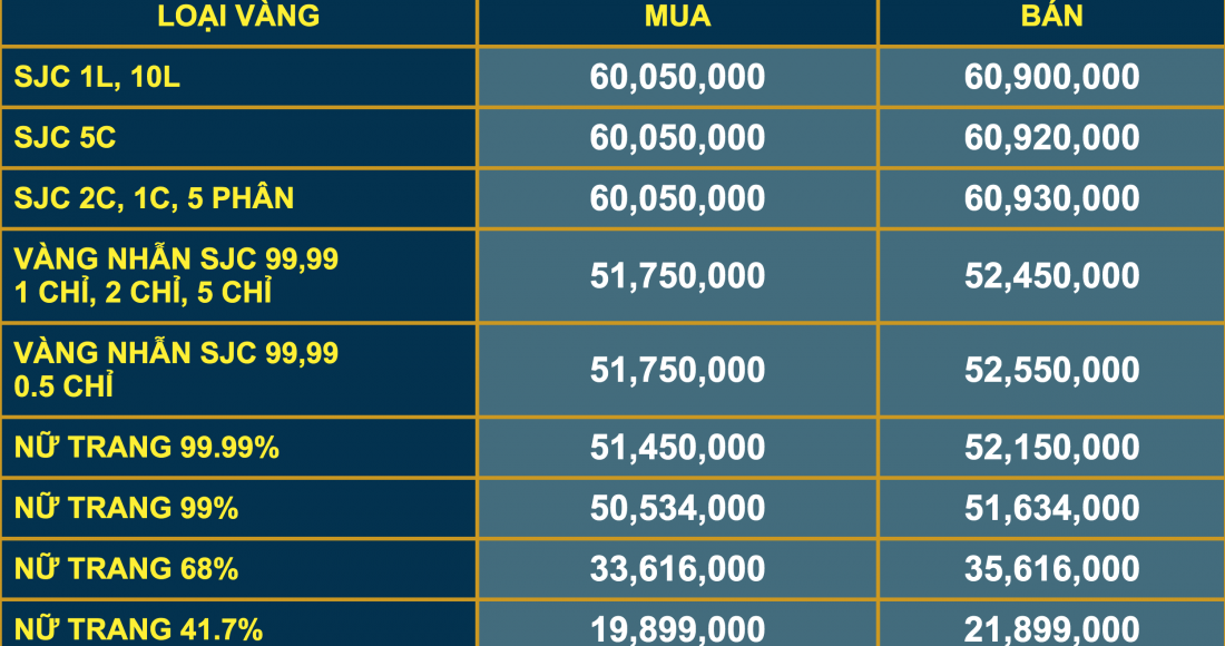 Giá vàng và tỷ giá ngoại tệ ngày 27/11: Vàng tiến sát mốc 61 triệu đồng/lượng