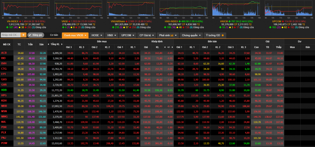 Thị trường chứng khoán ngày 29/11: Sắc đỏ bao trùm, VN-Index giảm 8,19 điểm