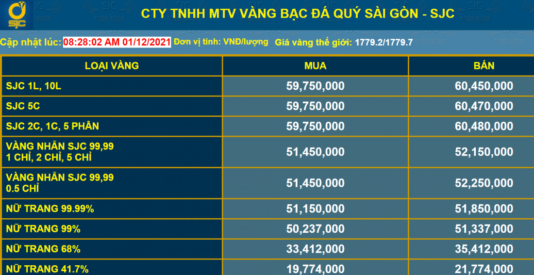 Giá vàng và tỷ giá ngoại tệ ngày 1/12: Giá vàng tiếp tục đi xuống