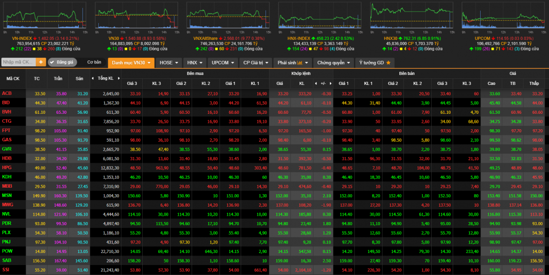 Thị trường chứng khoán hôm nay 2/12: VN-Index mất thêm 3 điểm