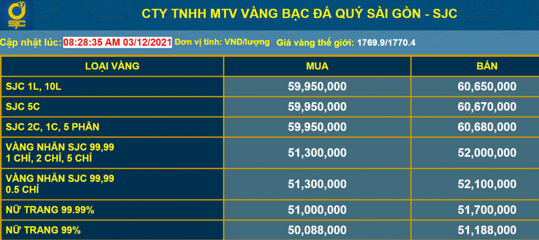 Giá vàng và tỷ giá ngoại tệ ngày 3/12: Thị trường vàng ổn định