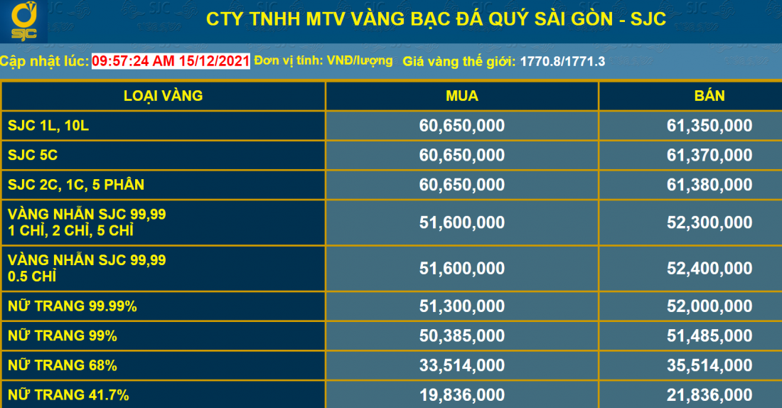 Giá vàng và tỷ giá ngoại tệ ngày 15/12: Vàng đảo chiều đi xuống, USD đi ngang Giá vàng và tỷ giá ngoại tệ ngày 15/12: Vàng đảo chiều đi xuống, USD đi ngang