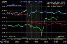 Giá vàng và tỷ giá ngoại tệ ngày 16/12: Giá vàng đồng loạt tăng mạnh