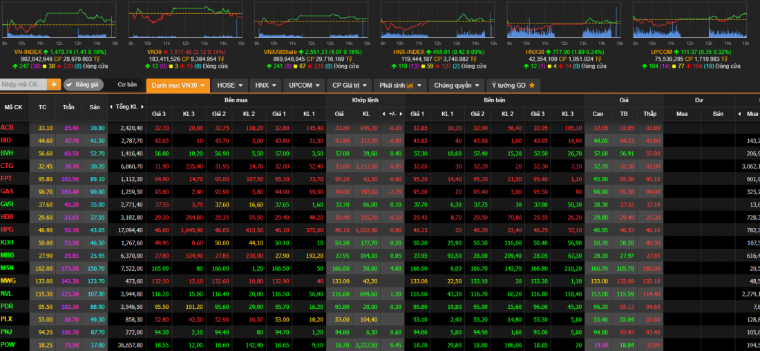 Thị trường chứng khoán ngày 21/12: Nhóm cổ phiếu ngân hàng ngập trong sắc đỏ