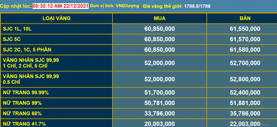 Giá vàng và tỷ giá ngoại tệ ngày 22/12: Vàng quay đầu giảm