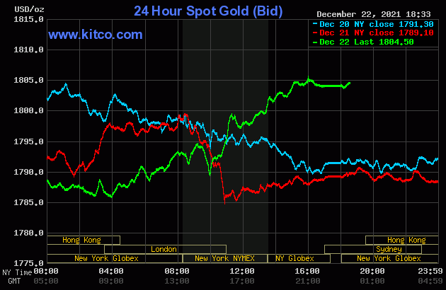Giá vàng và tỷ giá ngoại tệ ngày 23/12: Giá vàng vọt tăng
