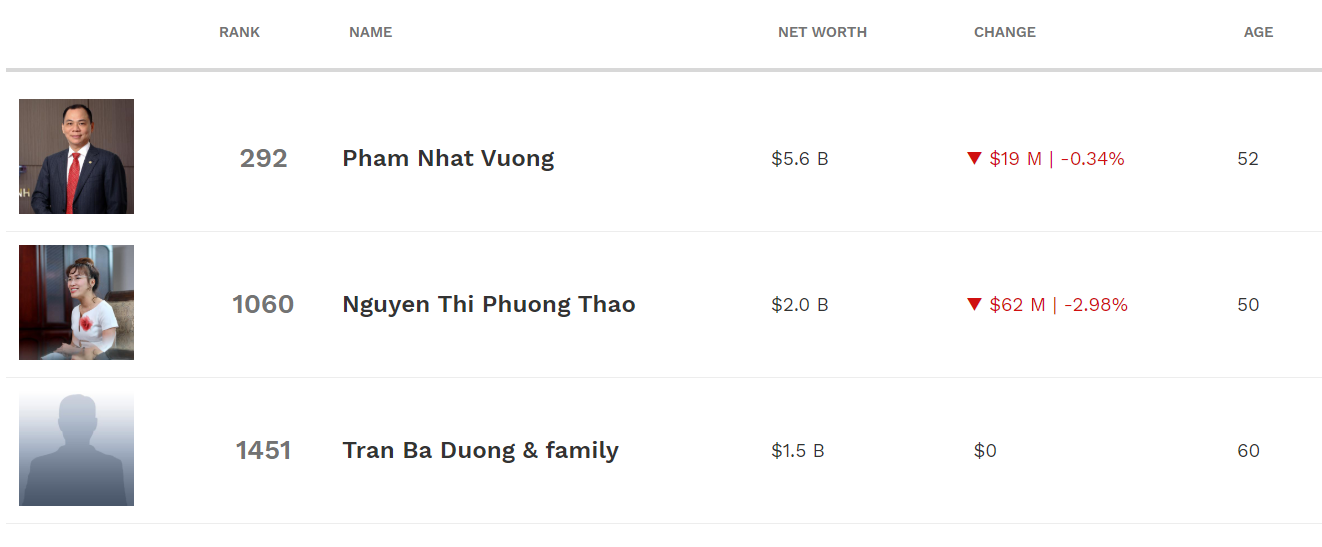 bảng xếp hạng tỷ ph&uacute; USD của Forbes t&iacute;nh đến ng&agrave;y 20/3