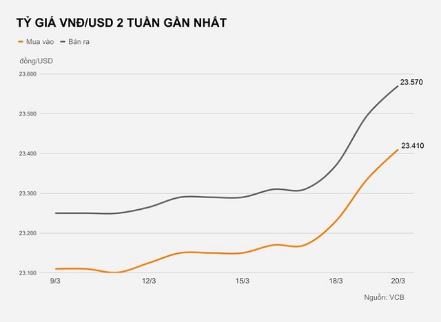 nguy&ecirc;n nh&acirc;n tỷ gi&aacute; USD tăng mạnh
