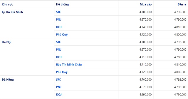 Bảng gi&aacute; v&agrave;ng trong nước tại một số th&agrave;nh phố lớn ghi nhận v&agrave;o l&uacute;c 8h30&rsquo; s&aacute;ng nay, đơn vị: đồng/chỉ