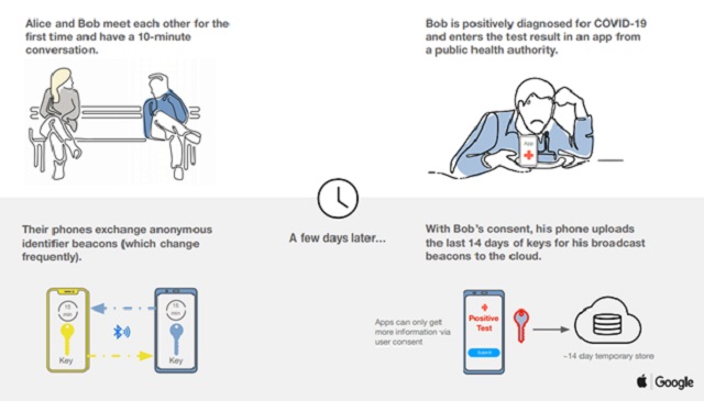 Hình ảnh minh họa giải thích cơ chế hoạt động của công nghệ theo dõi tiếp xúc với người nhiễm virus trên smartphone