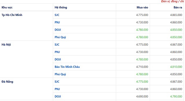 Bảng so sánh giá vàng SJC tại 3 thành phố lớn trên toàn quốc cập nhật lúc 10:30:26 14/04/2020