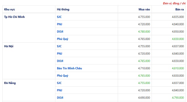Bảng so s&aacute;nh gi&aacute; v&agrave;ng SJC tại 3 th&agrave;nh phố lớn cập nhật l&uacute;c 08:50:26 16/04/2020